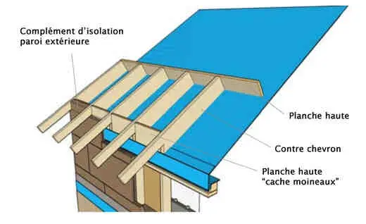 Quelle aide pour isolation toiture ?
